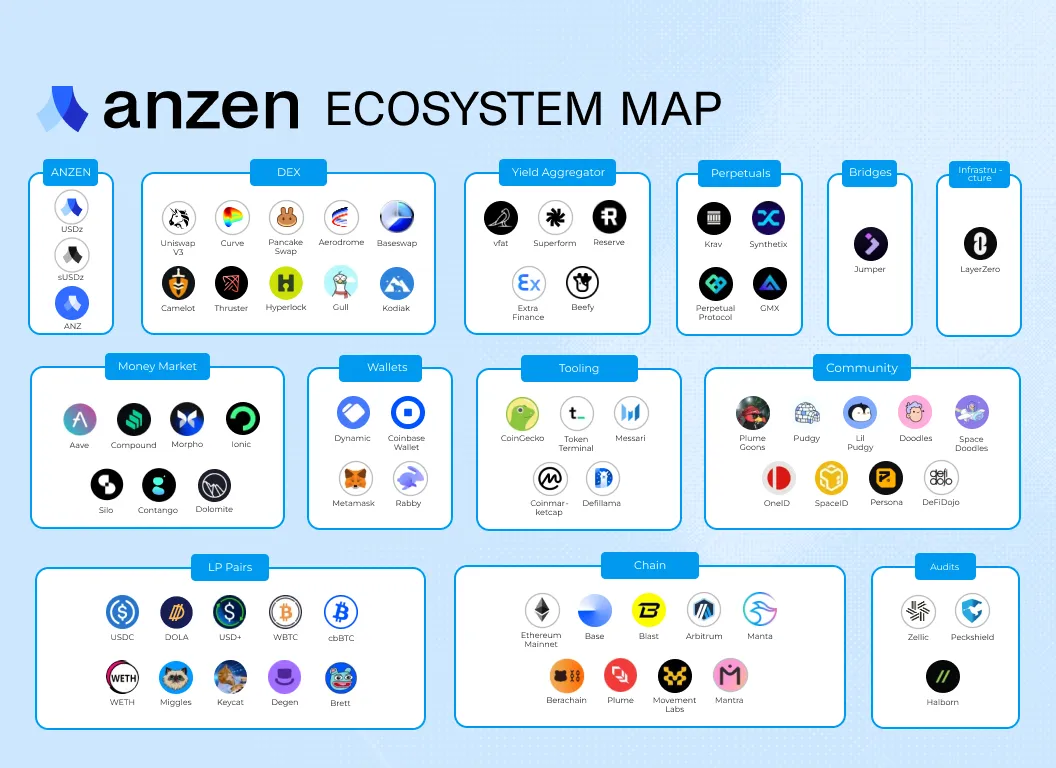 Anzen USDz Ecosystem